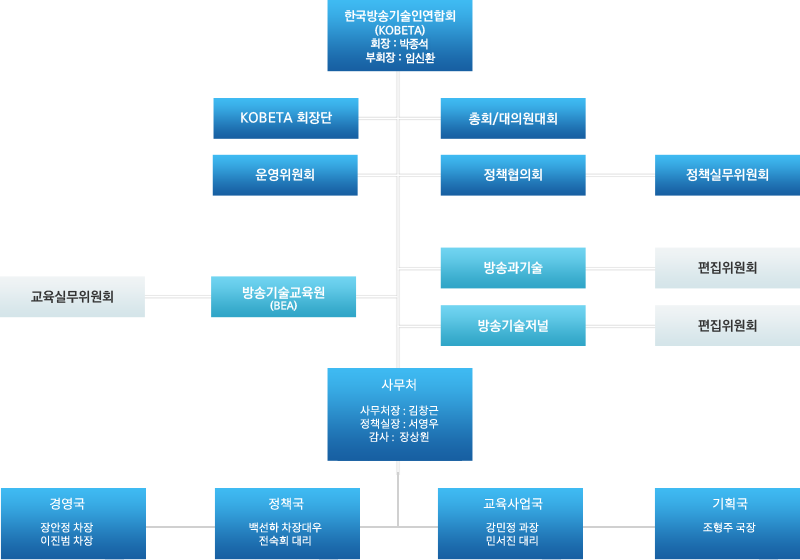 연합회 조직도